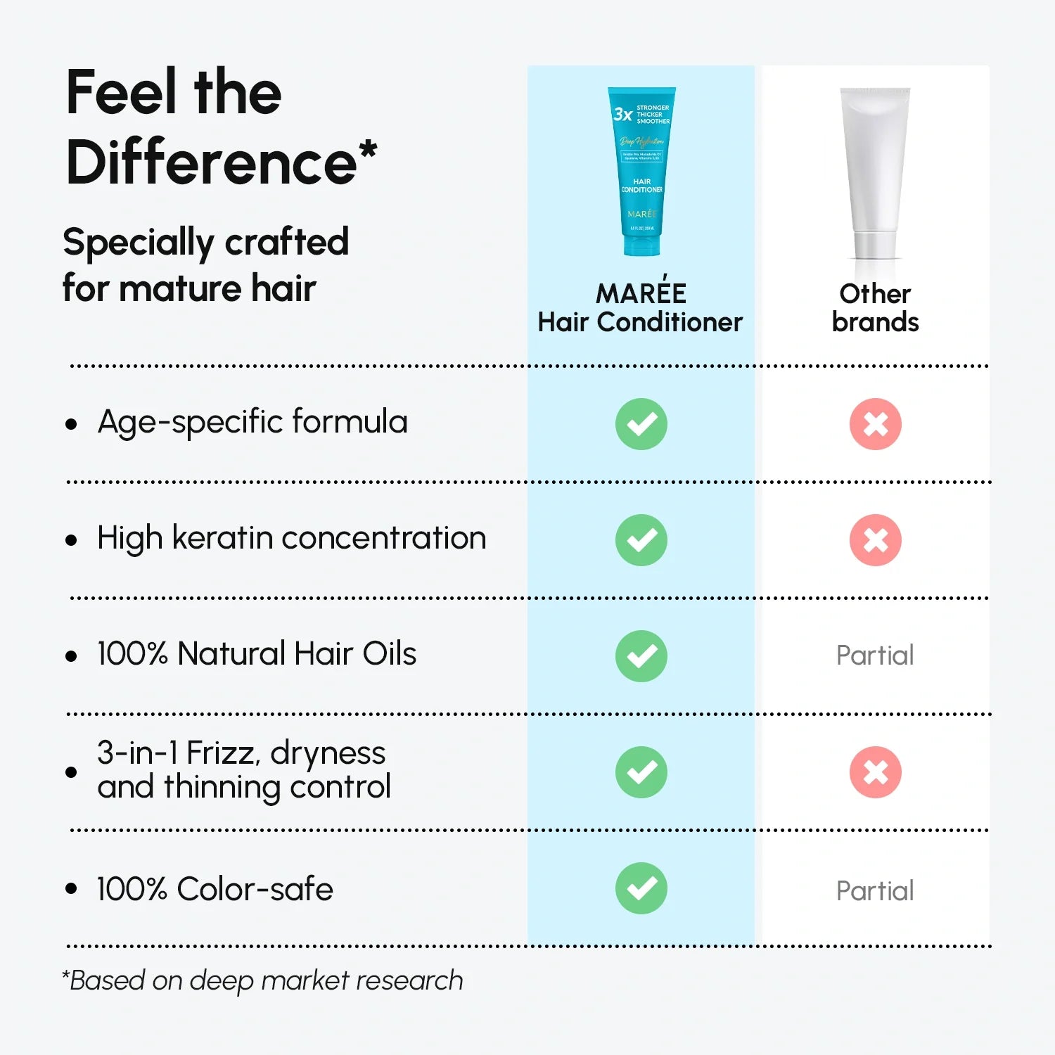 Maree Deep Hydrating Coconut Conditioner — size reference