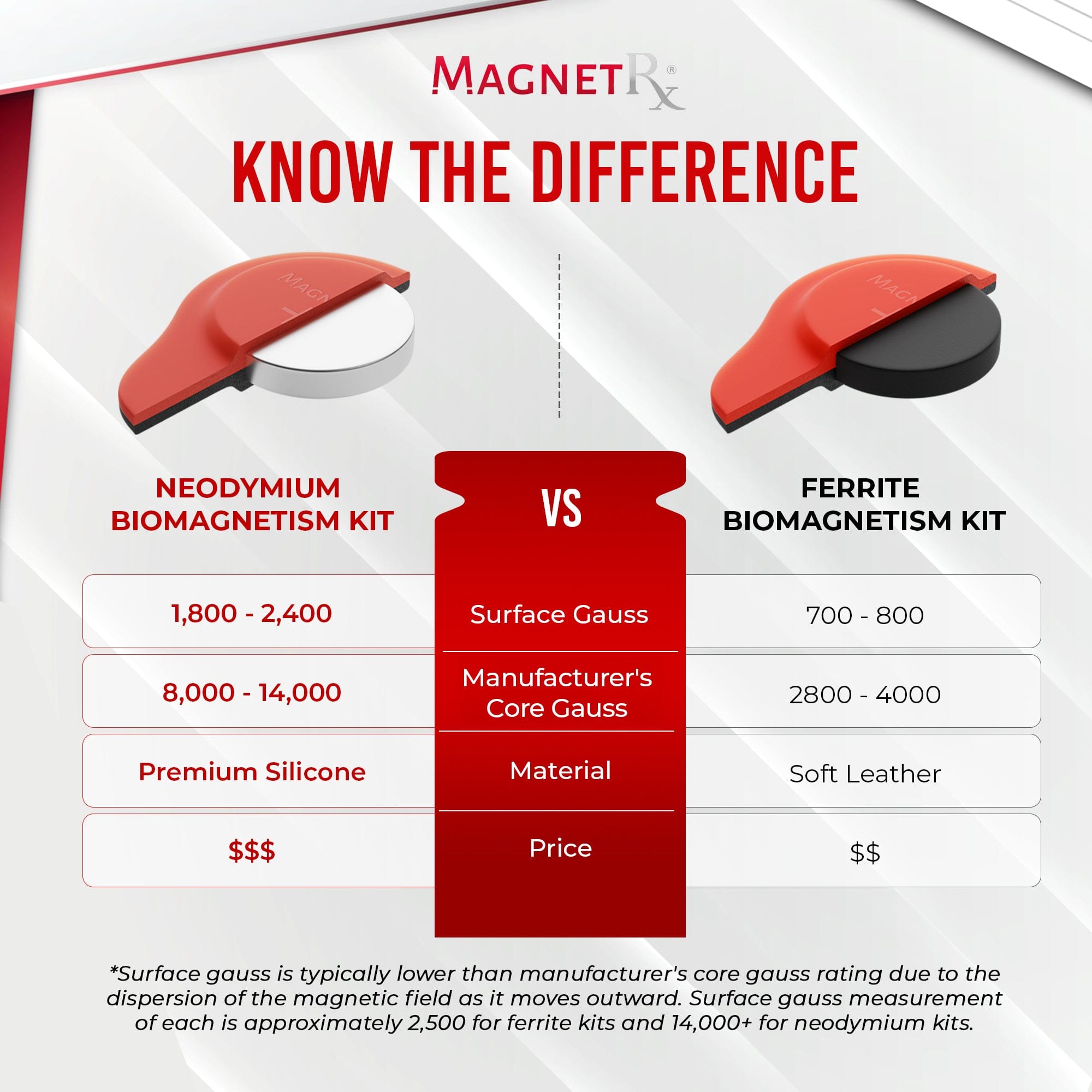 MagnetRX Biomagnetic Therapy Magnet Set — Neodymium & Silicone (2 Large Magnets) — detail shot 8